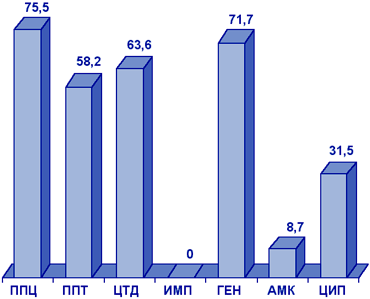 Резистентность (%) нозокомиальных штаммов Acinetobacter spp. (NPRS-3).