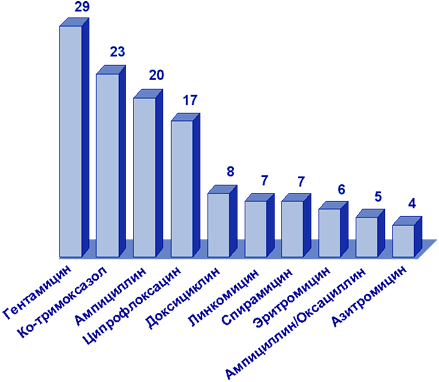 АМП, наиболее часто применявшиеся (%) при амбулаторном лечении внебольничной пневмо-нии в городах России (1998 г.)