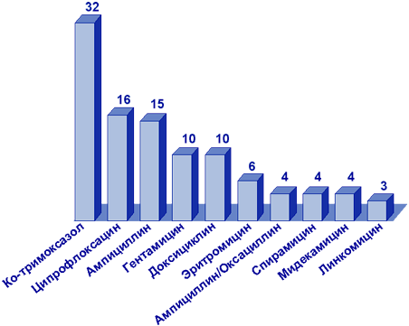 АМП, наиболее часто применявшиеся (%) при амбулаторном лечении обострения хронического бронхита в городах России (1998 г.)