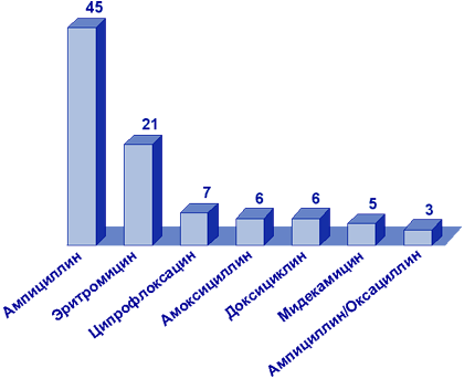 АМП, наиболее часто назначавшиеся (%) при остром тонзиллофарингите у взрослых (2000 г.)