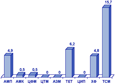 Резистентность (%) клинических штаммов H. influenzae (ПеГАС-1, 2000 г.)
