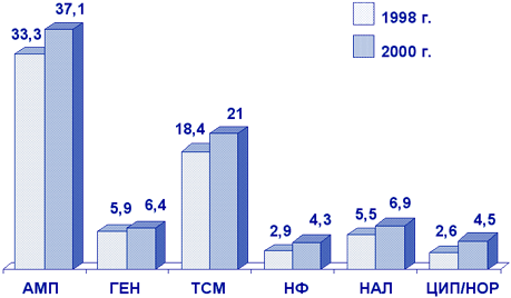 Резистентность (%) уропатогенных E. coli (UTIAP, 1998-2001 гг.)